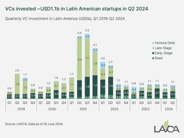 2024 Latin American Startup Directory & Ecosystem Insights