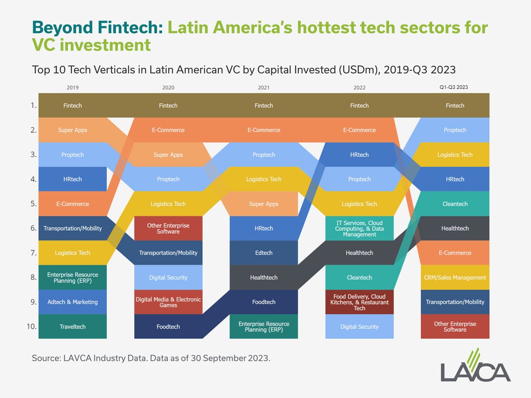 LAVCA VC Tech Vertical Ranking copy