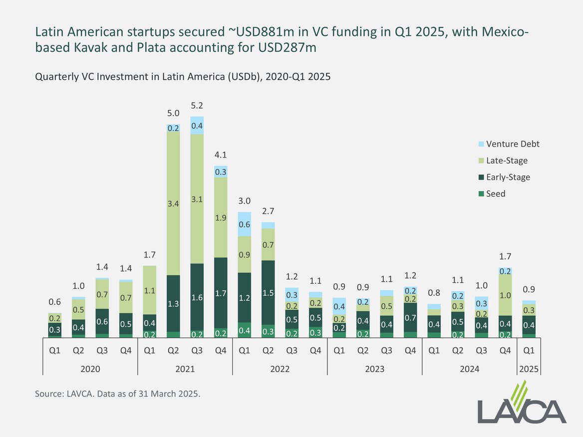 Q1 2025 VC Investment in Latin America