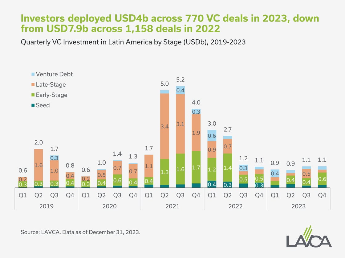 2024 LAVCA Industry Data & Analysis